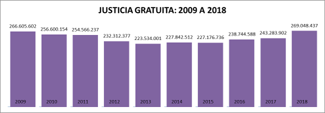 La inversión en Justicia Gratuita crece en 2018 hasta los 269 millones y vuelve a los niveles de antes de la crisis
